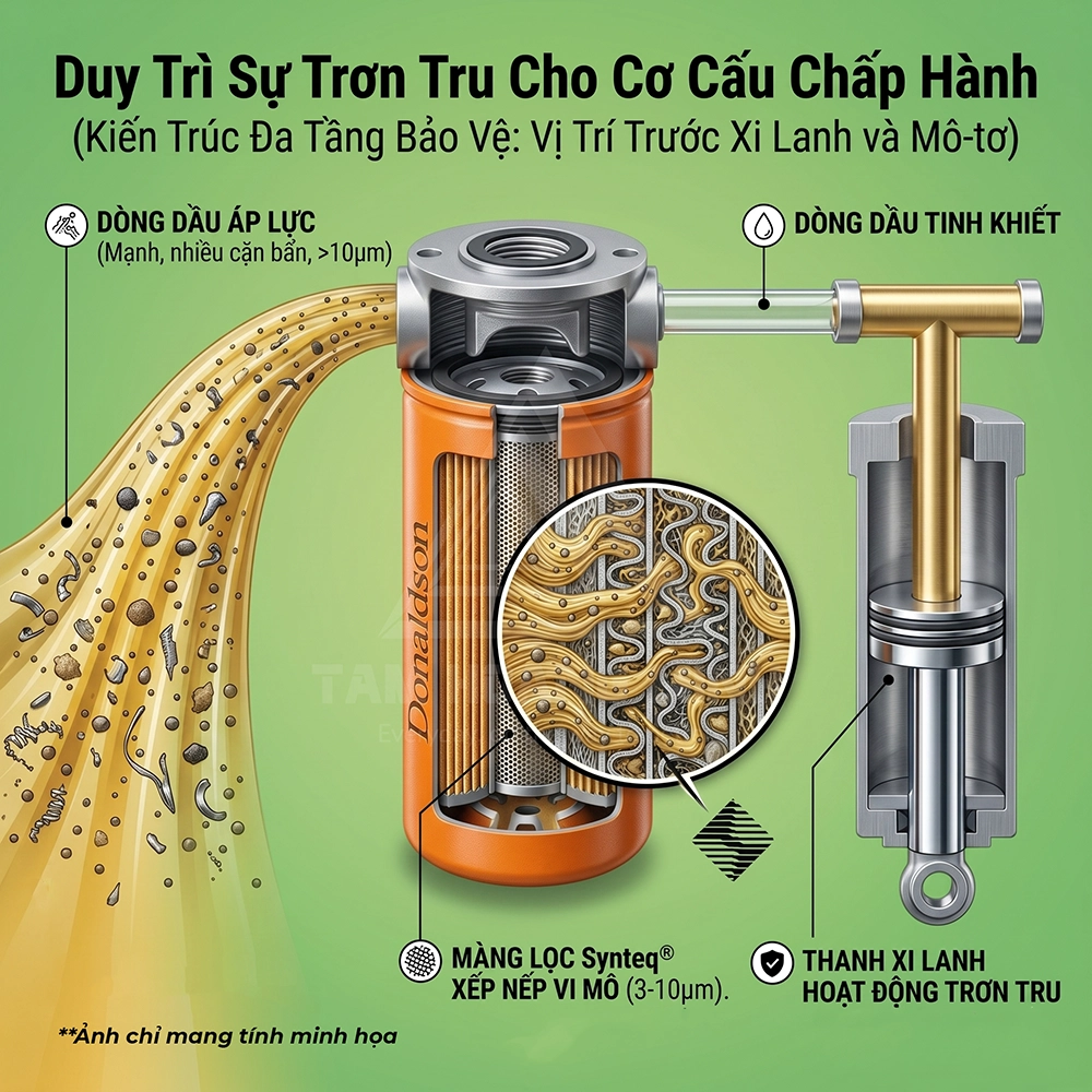 giải mã công nghệ lọc thủy lực trên máy cơ giơi