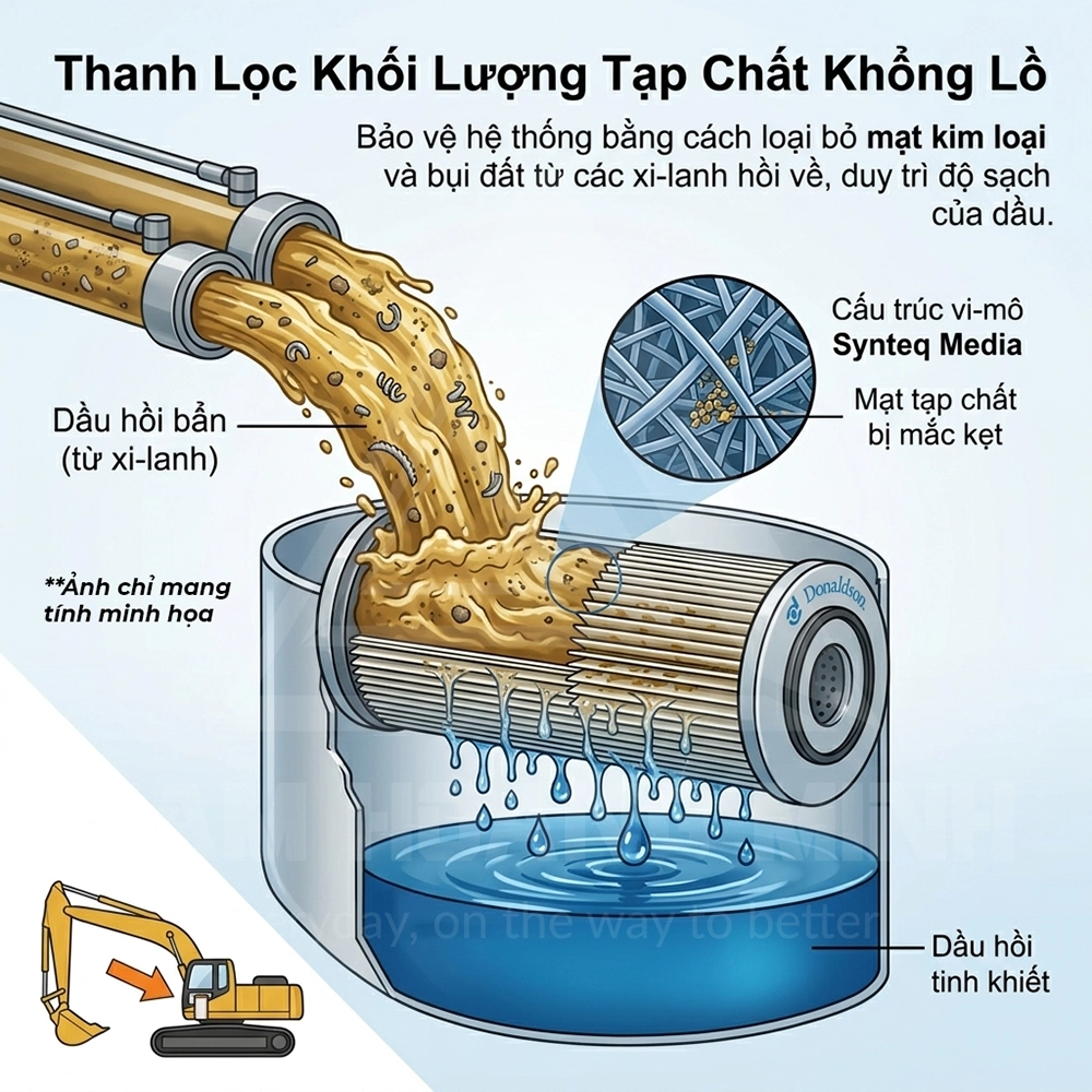 giải mã công nghệ lọc thủy lực trên máy cơ giơi