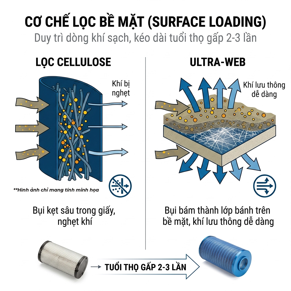 lọc gi&oacute; động cơ m&aacute;y cơ giới