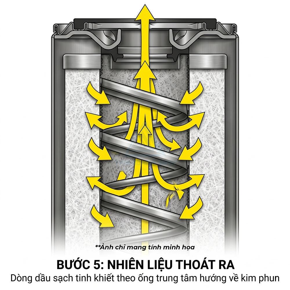 lọc nhi&ecirc;n liệu t&aacute;ch nước Donaldson