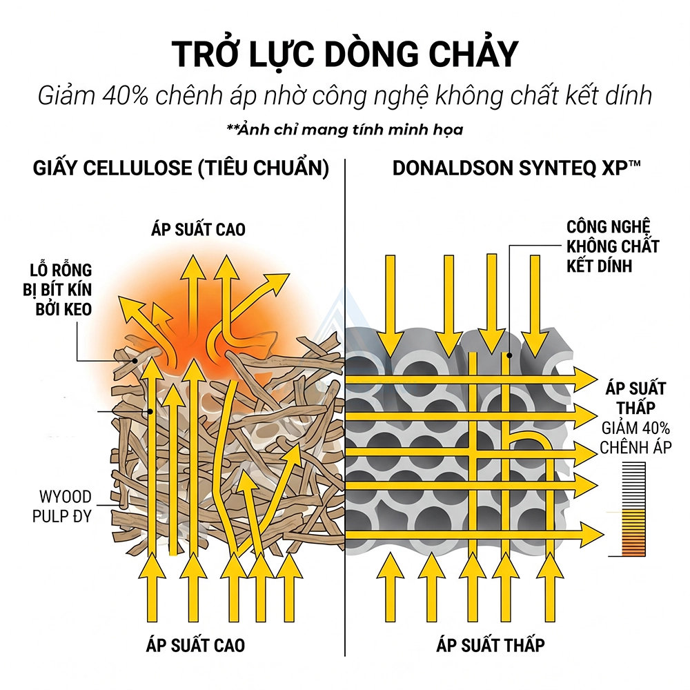 lọc nhi&ecirc;n liệu t&aacute;ch nước Donaldson