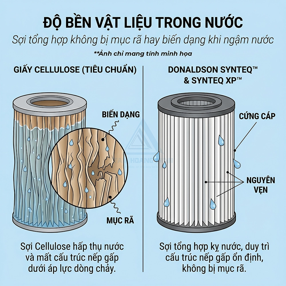 lọc nhi&ecirc;n liệu t&aacute;ch nước Donaldson