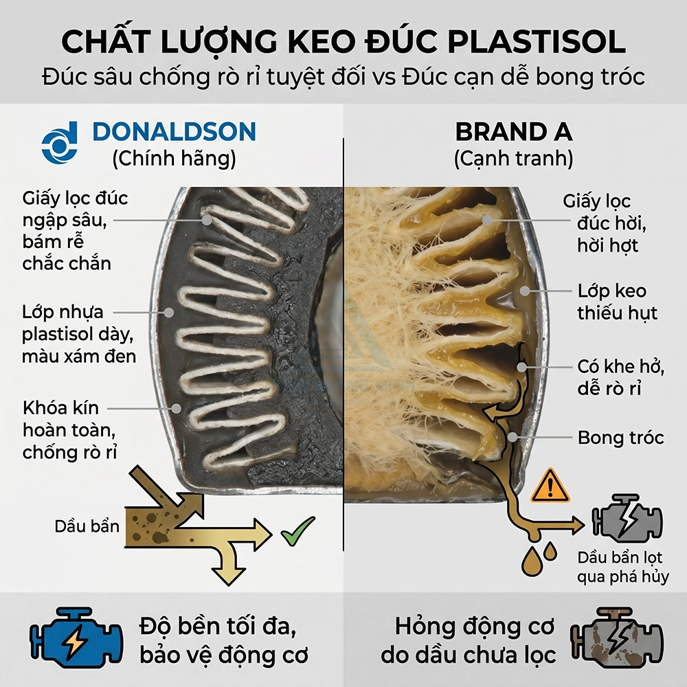lọc nhi&ecirc;n liệu t&aacute;ch nước Donaldson