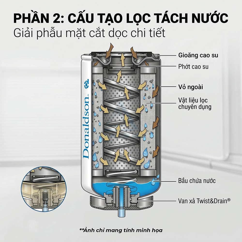 lọc nhi&ecirc;n liệu t&aacute;ch nước Donaldson