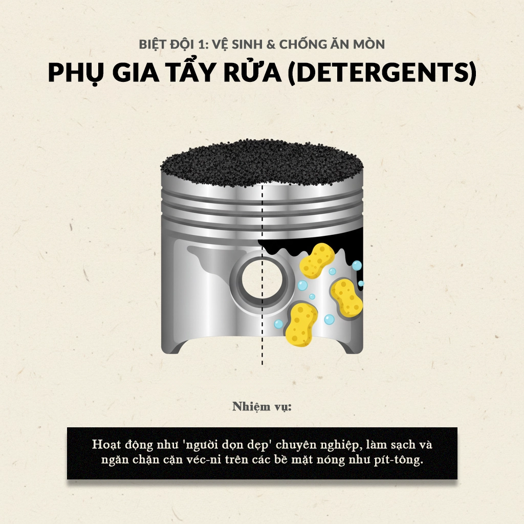 hệ phụ gia dầu nhớt