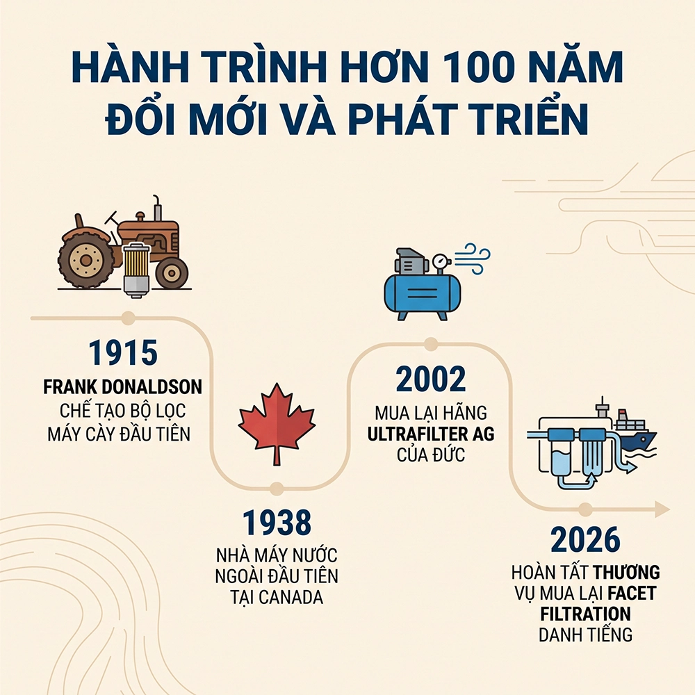 giới thiệu về Tập Đo&agrave;n Donaldson